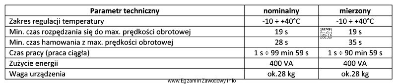 Dokonując przeglądu sprzętu laboratoryjnego, zmierzono niektóre 