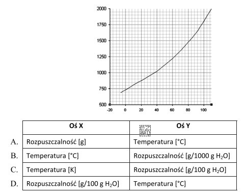 Przeprowadzono badanie rozpuszczalności NaNO<sub>3</sub> w wodzie w 