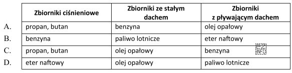 W którym wierszu tabeli przypisano poprawnie produkty przerobu ropy 