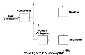 Rysunek przedstawia uproszczony schemat instalacji do syntezy amoniaku. Synteza amoniaku 