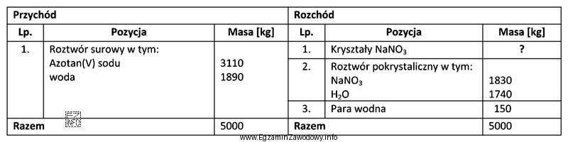 W tabeli przedstawiono bilans materiałowy procesu krystalizacji nasyconego wodnego 