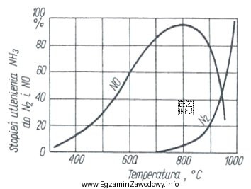 Na wykresie przedstawiono zależność stopnia utlenienia amoniaku od temperatury. 