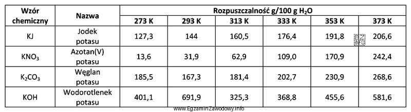 Do 200 g wody wsypano 63,8 g azotanu(V) potasu, otrzymując 