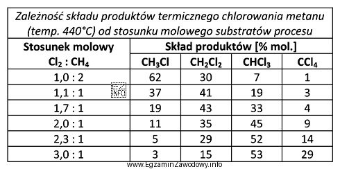 Na podstawie danych w tabeli określ, w jakim stosunku 