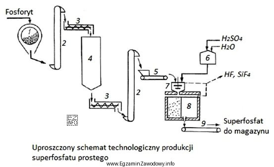 Na schemacie produkcji superfosfatu prostego numerami 2, 3, 5 i 7 oznaczono
