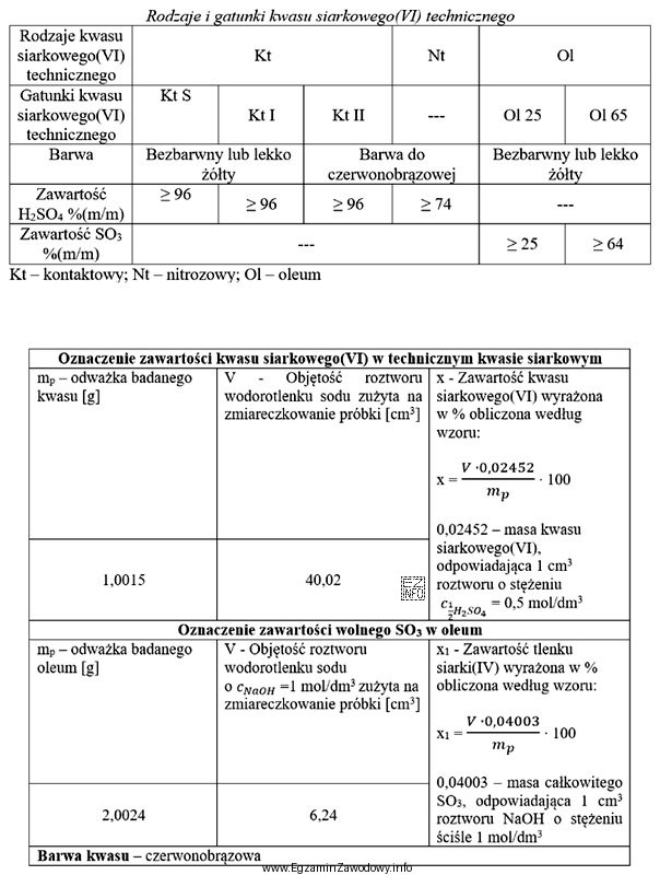 Zawartość procentowa H<sub>2</sub>SO<sub>4</sub> i wolnego 