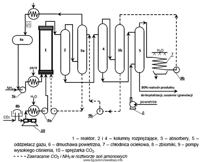Ilustracja przedstawia schemat technologiczny produkcji