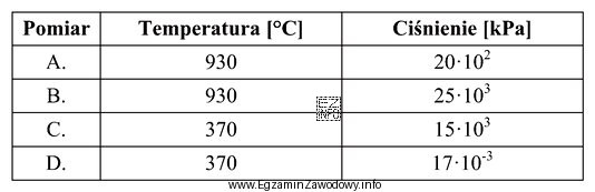 Synteza metanolu przebiega w temperaturze 620-660 K oraz pod ciś