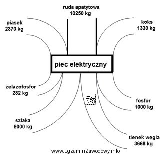 Ile wynosi masa przychodu w bilansie materiałowym pieca elektrycznego 