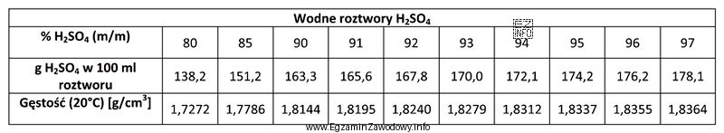 Wykonano pomiar gęstości wodnego roztworu kwasu siarkowego(VI). 