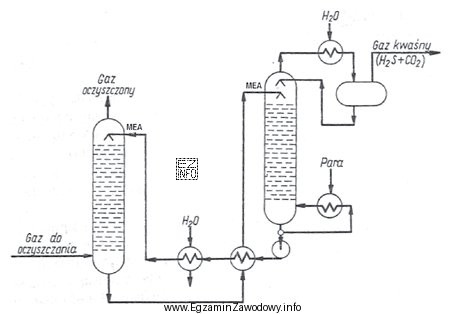 Rysunek przedstawia schemat instalacji oczyszczania gazów z H<sub>2</