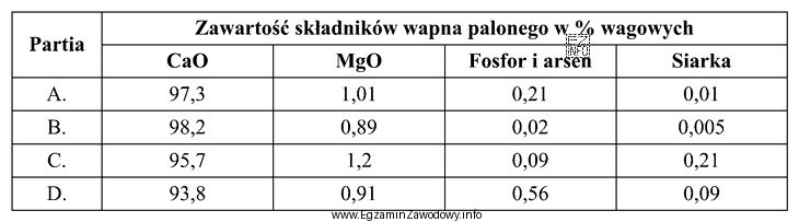 Karbid (węglik wapnia) produkuje się z koksu zawierającego 