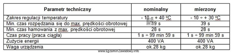 Dokonując przeglądu sprzętu laboratoryjnego, zmierzono niektóre 
