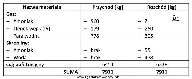 W tabeli przedstawiono bilans materiałowy oddziału regeneracji amoniaku 