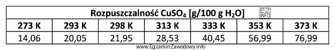 Ile gramów CuSO<sub>4</sub> należy rozpuścić 