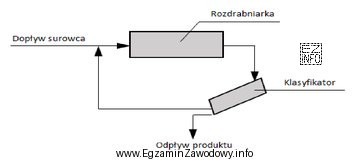 Rozdrabnianie surowca w układzie zamkniętym prowadzi się zgodnie 