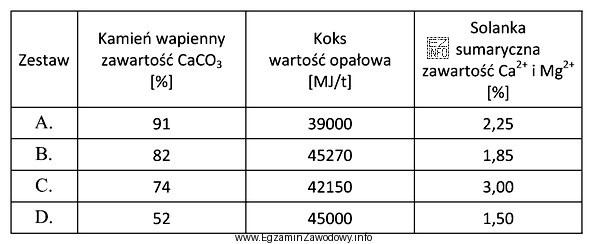Surowce do produkcji sody muszą spełniać następujące 