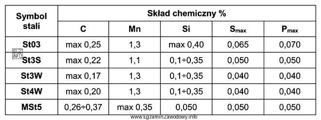 Klasyfikację wybranych stali według ich składu chemicznego zestawiono 