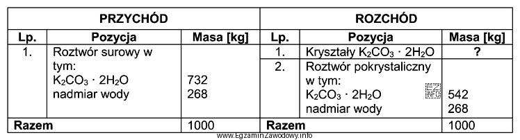 W tabeli zestawiono wyniki bilansu materiałowego procesu krystalizacji nasyconego 