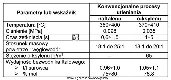 Bezwodnik ftalowy otrzymuje się przez utlenianie naftalenu lub o-ksylenu w 