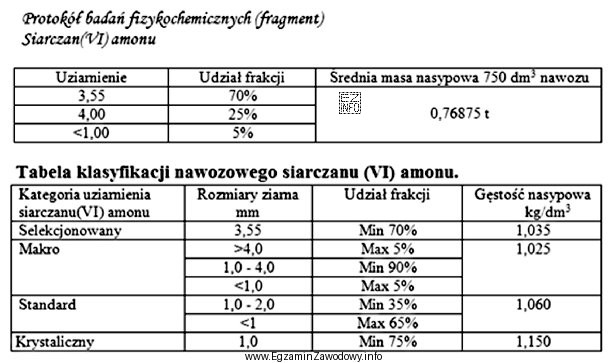 Siarczan(VI) amonu jest nawozem krystalicznym, którego klasyfikacja zależ