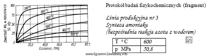 Na podstawie zamieszczonego wykresu określ, które z wymienionych 