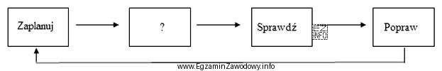 Schemat przedstawia cykl Deminga, ilustrujący podstawową zasadę ciągł