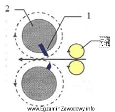 Urządzenie, którego element przedstawiono na schemacie, służ