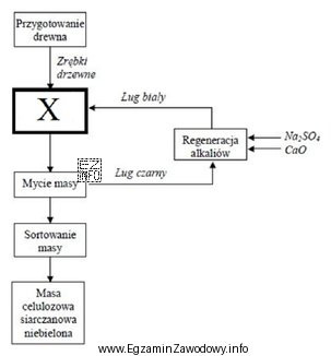 Na przedstawionym schemacie produkcji mas celulozowych metodą siarczanową symbolem X 