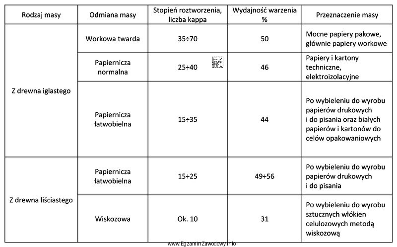 Na podstawie danych w tabeli dobierz zakres stopnia roztworzenia masy 