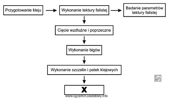Jak nazywa się operacja technologiczna oznaczona symbolem X na przedstawionym 