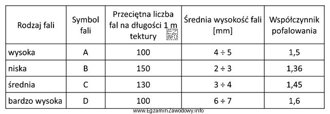Na podstawie danych zawartych w tabeli oblicz długość flutingu 