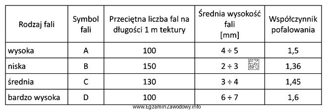 Na podstawie danych zawartych w tabeli oblicz długość flutingu 