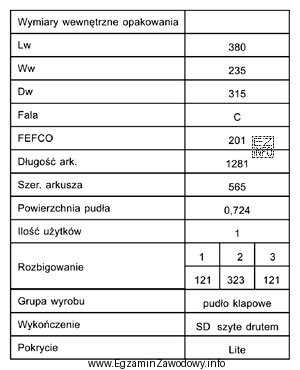 W zamieszczonej tabeli podane są parametry wykonania pudeł