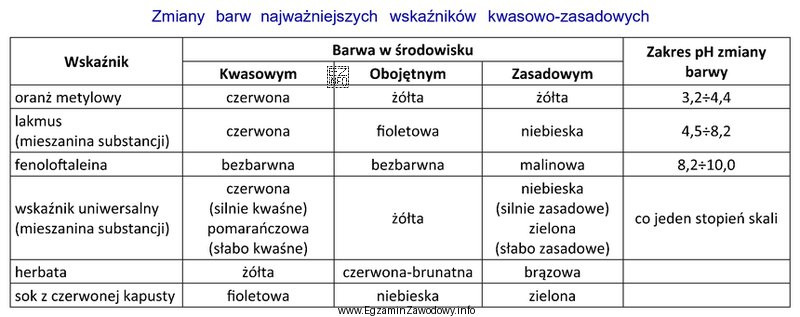 Aby w badanej próbie w trakcie zmiany pH nastą