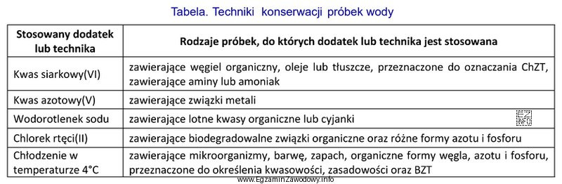 Na podstawie danych zawartych w tabeli wskaż, który dodatek 