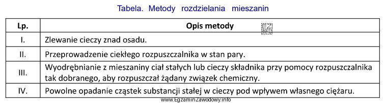 Na podstawie zamieszczonych w tabeli opisów metod rozdzielania mieszanin, 