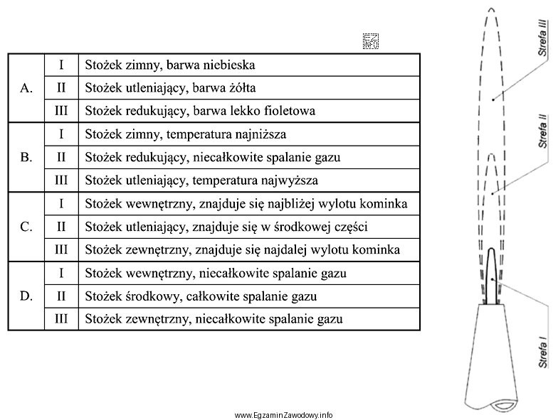 W płomieniu palnika rozróżnia się trzy strefy: I, 