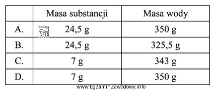 W którym wierszu tabeli podano ilości substancji i 