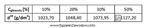 Sporządzono 250 cm3 roztworu glicerolu o gęstości 1,05 g/