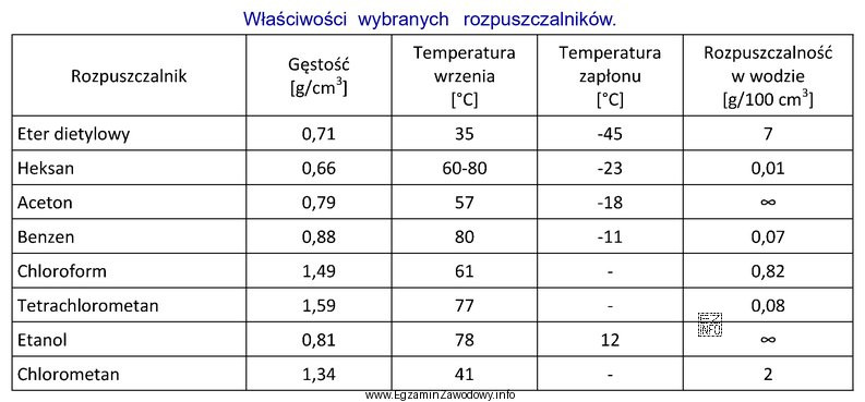 W którym wierszu są zapisane nazwy wyłącznie rozpuszczalnikó