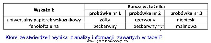 W trzech probówkach umieszczono roztwory: wodorotlenku sodu, chlorku sodu 