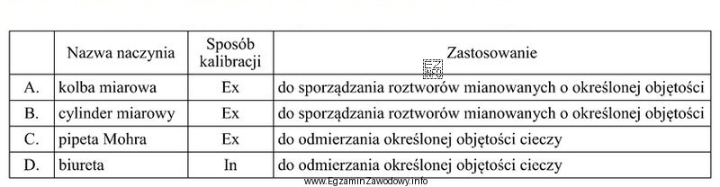 Wskaż prawidłowo dobrany sposób kalibracji i zastosowanie szkł