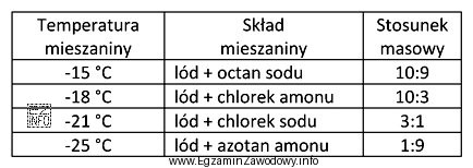 Na podstawie informacji zawartych w tabeli wskaż mieszaninę oziębiają