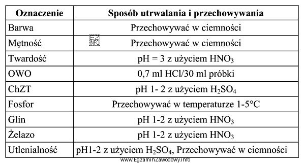 Sposoby utrwalania i przechowywania próbek wody przeznaczonych do badań 