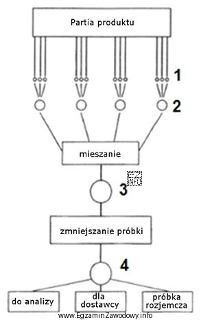 Próbki do analizy ilościowej pobiera się według 