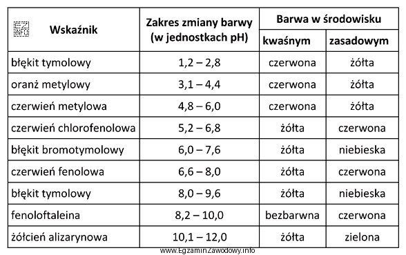 Zgodnie z danymi zawartymi w tabeli wskaźników roztwó