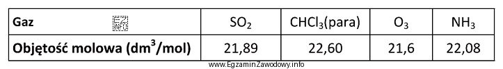 W tabeli zestawiono objętości molowe czterech gazów 