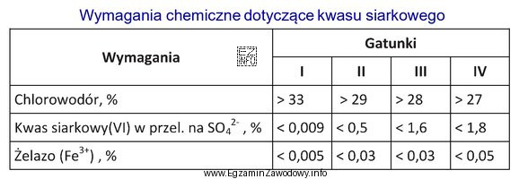 Analiza technicznego kwasu solnego dała następujące wyniki: 30% 