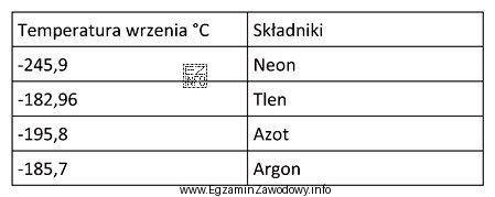 W tabeli zamieszczono temperatury wrzenia niektórych składników 